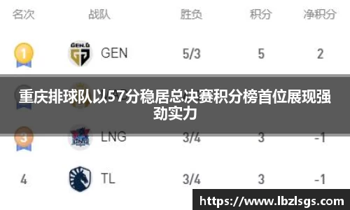 重庆排球队以57分稳居总决赛积分榜首位展现强劲实力