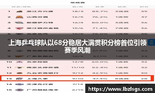 上海乒乓球队以68分稳居大满贯积分榜首位引领赛季风潮